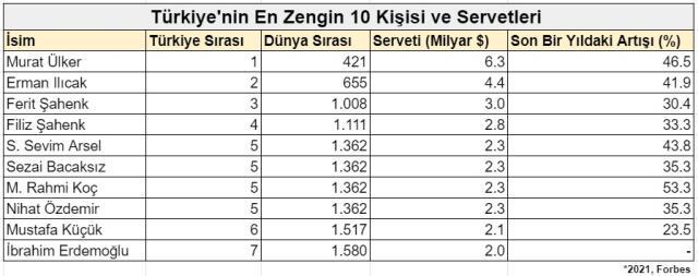 Türkiye'nin en zengin 10 kişisi ve servetleri!