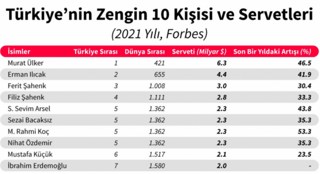 Türkiye'nin en zengin 10 kişisi ve servetleri...